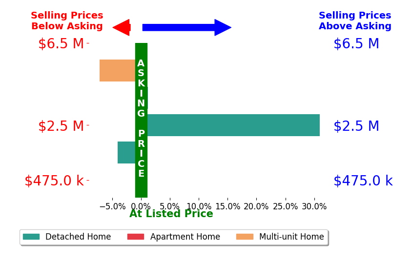 Bar chart comparing asking price vs selling price for Dan Fitzpatrick