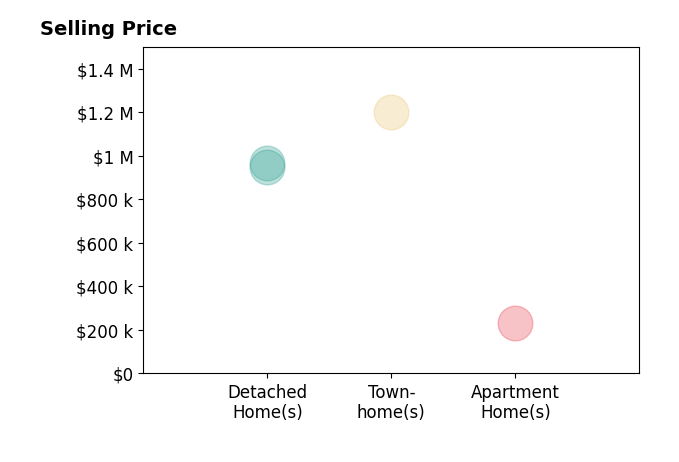Diane U Freeman's sold homes include townhomes at $1.2M, apartment homes at $232K, detached homes from $950K to $965K.