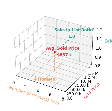 Diane U Freeman sold 4 homes with an average sold price of $837K and an average sale-to-list ratio of 99.5%.
