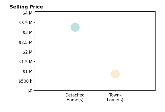 Lisa Abeel's sold homes include detached homes at $3.2M, townhomes at $859K.