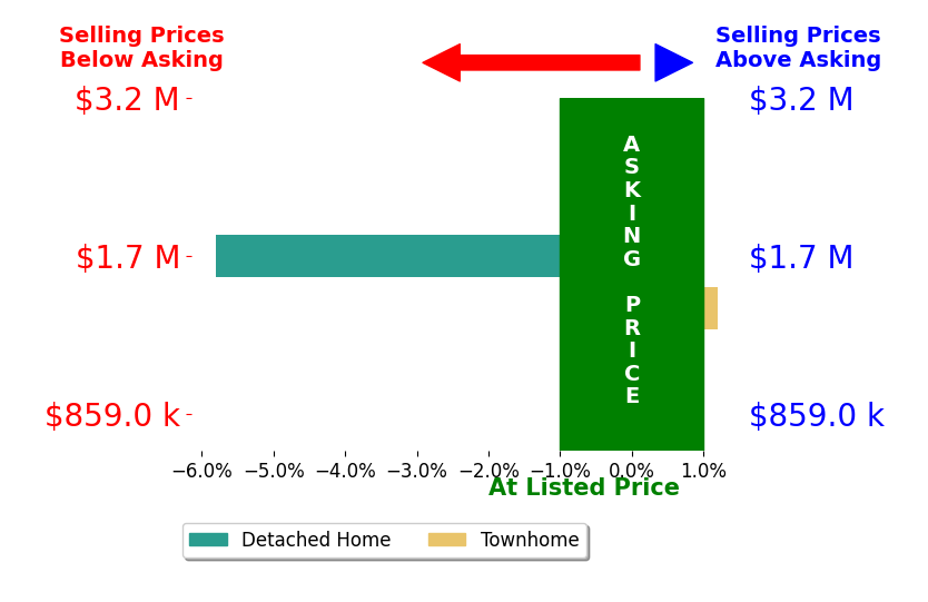 Lisa Abeel's sold homes closed 2.9% below asking on average, with 0 homes above, 1 below, and 1 at asking price.