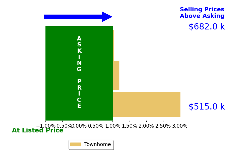 Bar chart comparing asking price vs selling price for Gella Minie