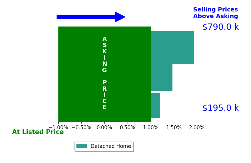 Bar chart comparing asking price vs selling price for David Greig