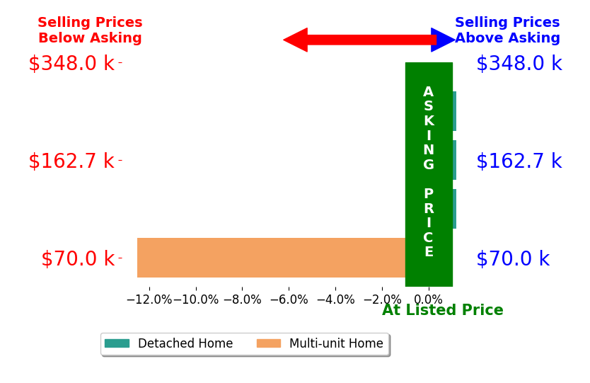 Bar chart comparing asking price vs selling price for Dawn Crocker