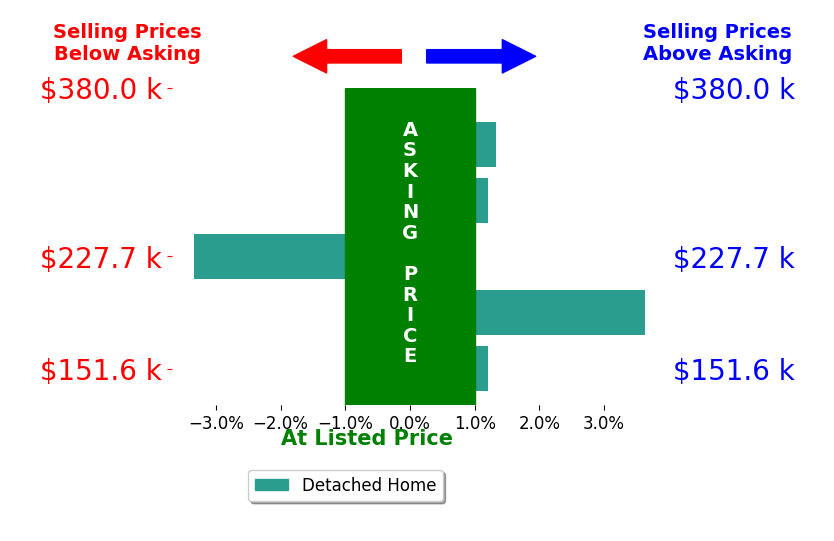 Ricardo Sabogal's sold homes closed 1.7% above asking on average, with 2 homes above, 0 below, and 1 at asking price.