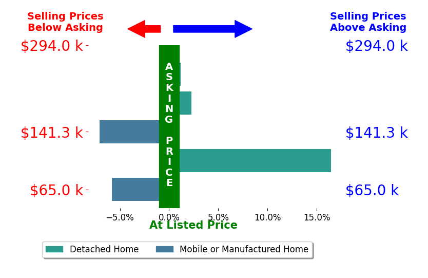Bar chart comparing asking price vs selling price for Chris Pyron