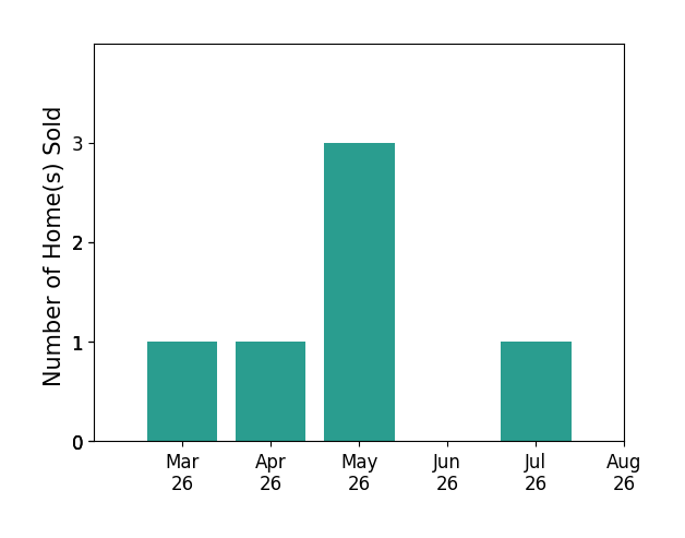 Roz SpotoCraw sold 1 home in March 2026, 1 home in April 2026, 3 homes in May 2026, for a total of 5 homes.
