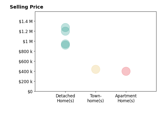 Roz SpotoCraw's sold homes include townhomes at $443K, detached homes from $925K to $1.2M, apartment homes at $400K.