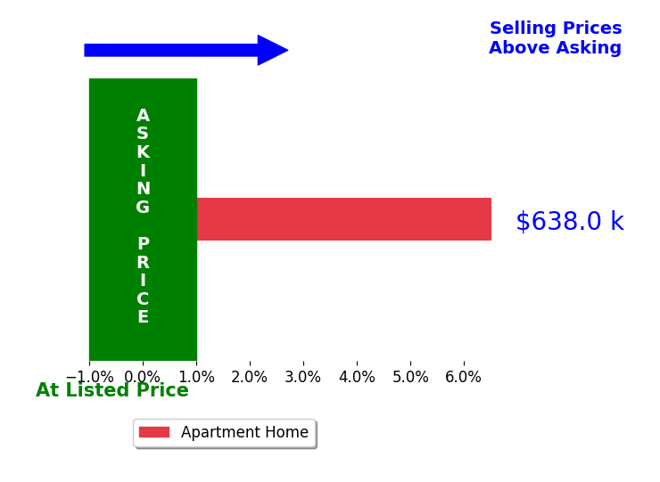 Deb Frank's sold homes closed 6.5% above asking on average, with 1 homes above, 0 below, and 0 at asking price.