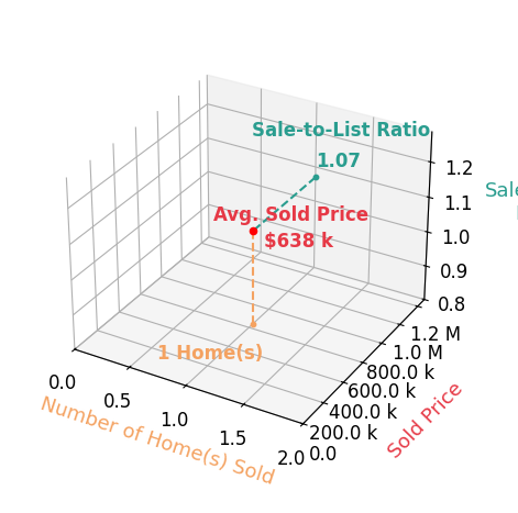 Sara Stone sold 1 homes with an average sold price of $638K and an average sale-to-list ratio of 106.5%.