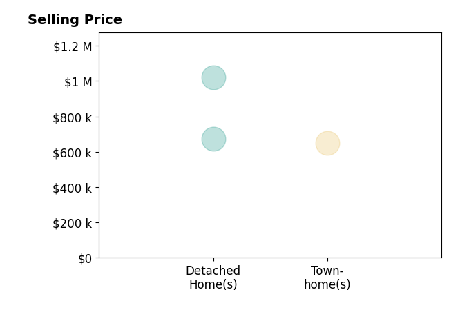 Histogram of home sales price ranges for Edward Rivera