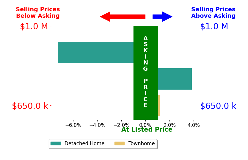 Bar chart comparing asking price vs selling price for Edward Rivera