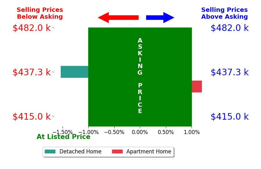 James Robinson's sold homes closed 0.8% below asking on average, with 0 homes above, 1 below, and 1 at asking price.