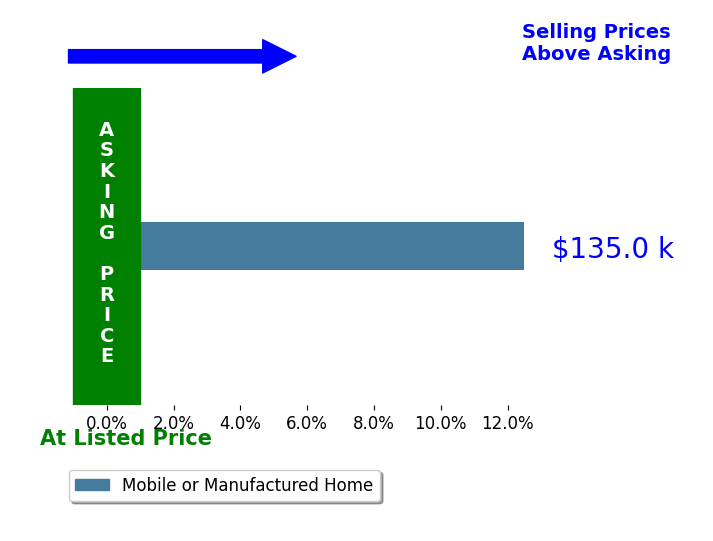 Bar chart comparing asking price vs selling price for Cesar Espino