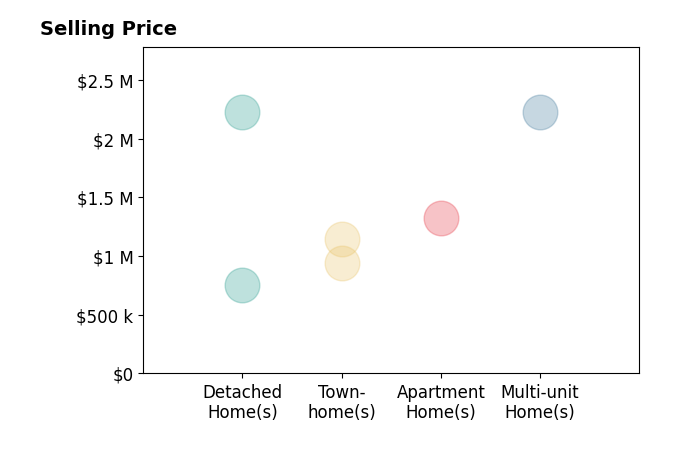 Histogram of home sales price ranges for Amber Welch