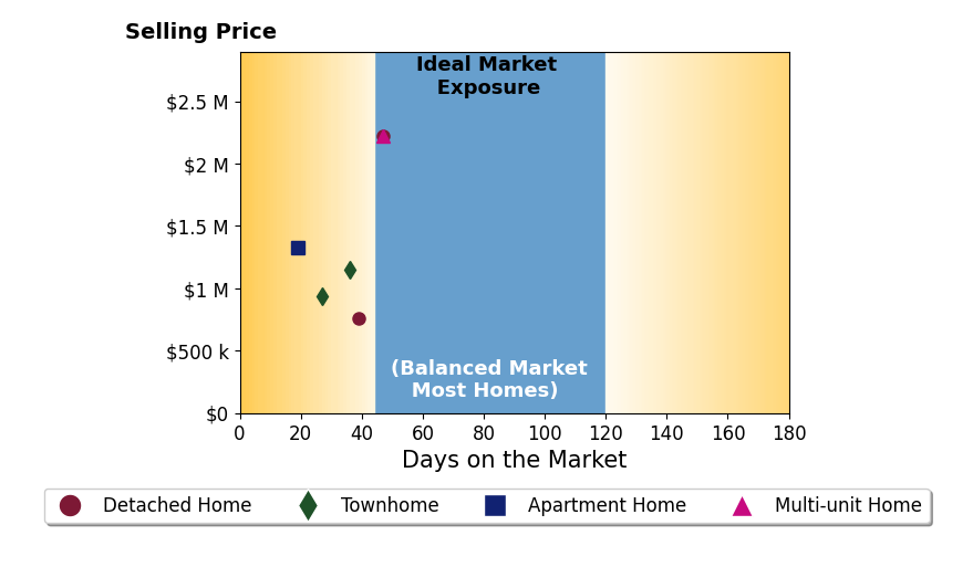 Bar chart of average days on market for Amber Welch's listings