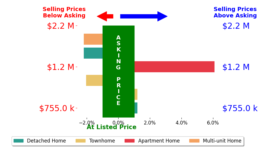 Bar chart comparing asking price vs selling price for Amber Welch