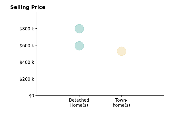 Mayoura Phannadeth's sold homes include townhomes at $529K, detached homes from $595K to $797K.