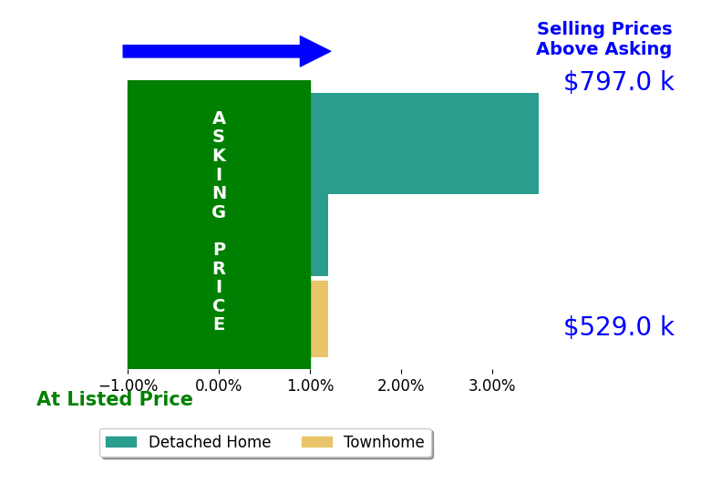 Mayoura Phannadeth's sold homes closed 0.9% above asking on average, with 1 homes above, 0 below, and 2 at asking price.