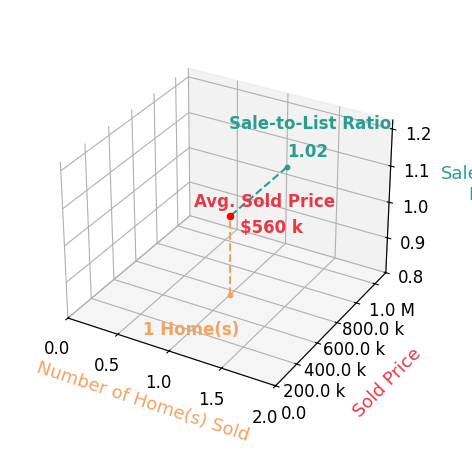 Tyson Mullis sold 1 homes with an average sold price of $560K and an average sale-to-list ratio of 101.8%.