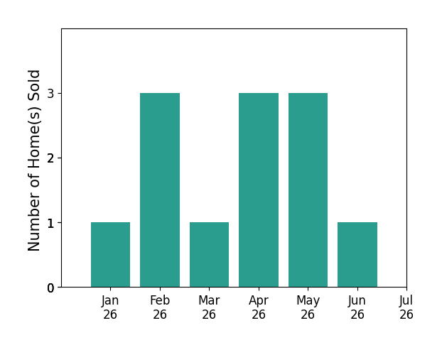 Bar chart of total home sales by Steven Sladek over the past 12 months