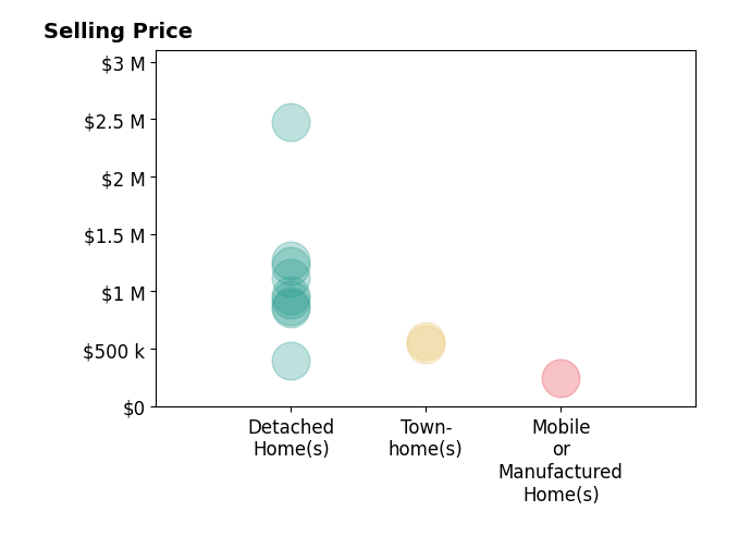 Histogram of home sales price ranges for Steven Sladek