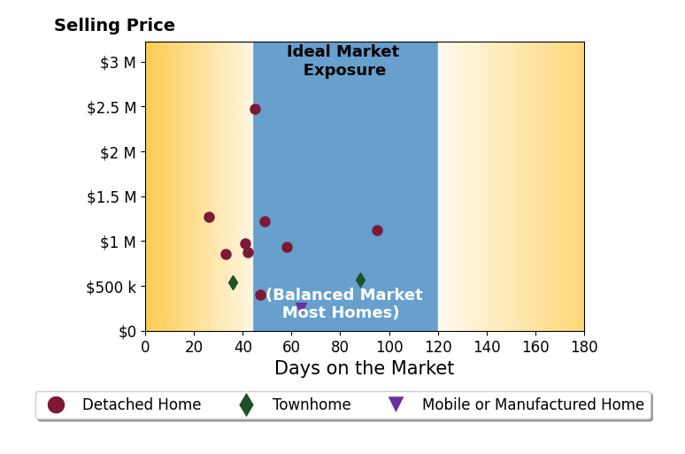 Bar chart of average days on market for Steven Sladek's listings
