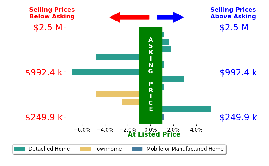Bar chart comparing asking price vs selling price for Steven Sladek