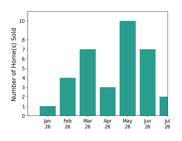 Bar chart of total home sales by Robert Kallick over the past 12 months