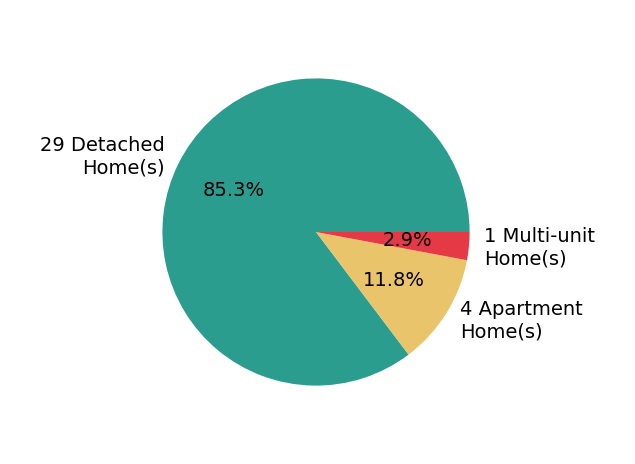 Pie chart showing home sales by property type for Robert Kallick