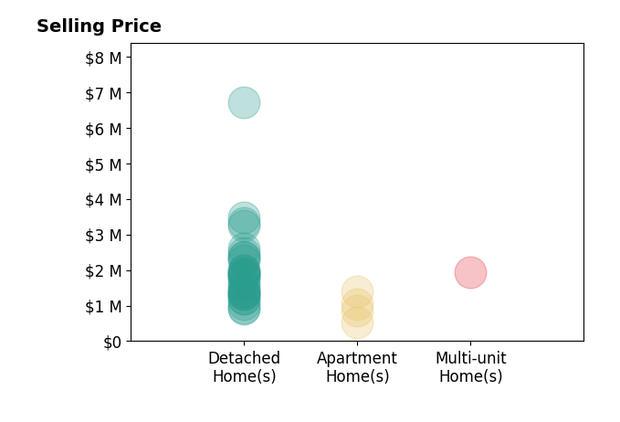 Histogram of home sales price ranges for Robert Kallick