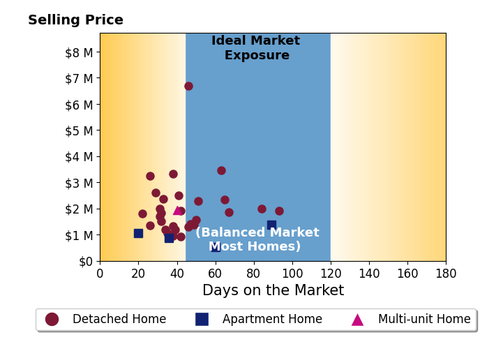 Bar chart of average days on market for Robert Kallick's listings
