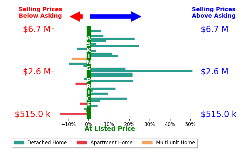 Bar chart comparing asking price vs selling price for Robert Kallick