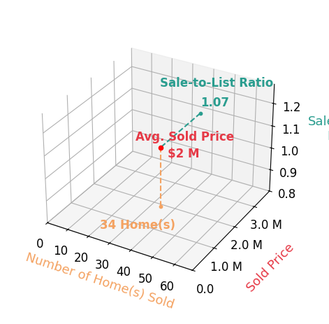 Chart showing sale-to-list price ratio for Robert Kallick