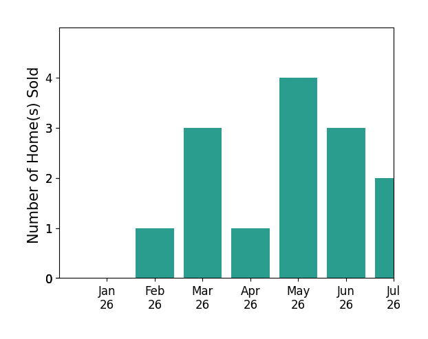 Bar chart of total home sales by Laura Martinez over the past 12 months