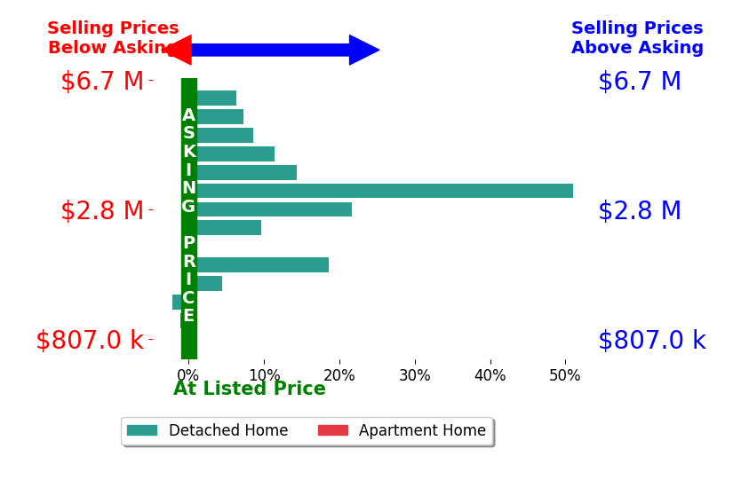 Bar chart comparing asking price vs selling price for Laura Martinez