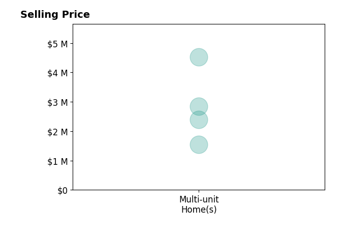 Histogram of home sales price ranges for Nick Astrupgaard