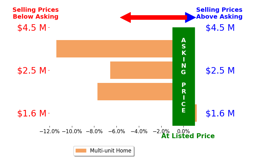 Bar chart comparing asking price vs selling price for Nick Astrupgaard