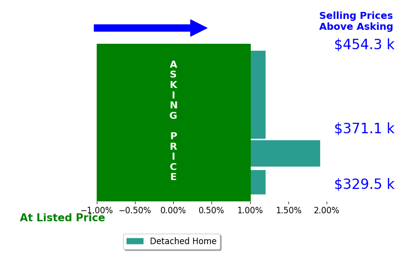 Jenni Phelps's sold homes closed 0.5% above asking on average, with 1 homes above, 0 below, and 4 at asking price.