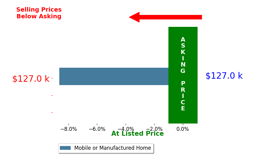 Debbie Burge's sold homes closed 8.6% below asking on average, with 0 homes above, 1 below, and 0 at asking price.
