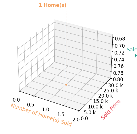 Katelin Holmes sold 1 homes with an average sold price of $15K and an average sale-to-list ratio of 55.6%.