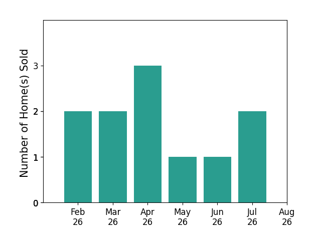 Bar chart of total home sales by Toni Peska over the past 12 months