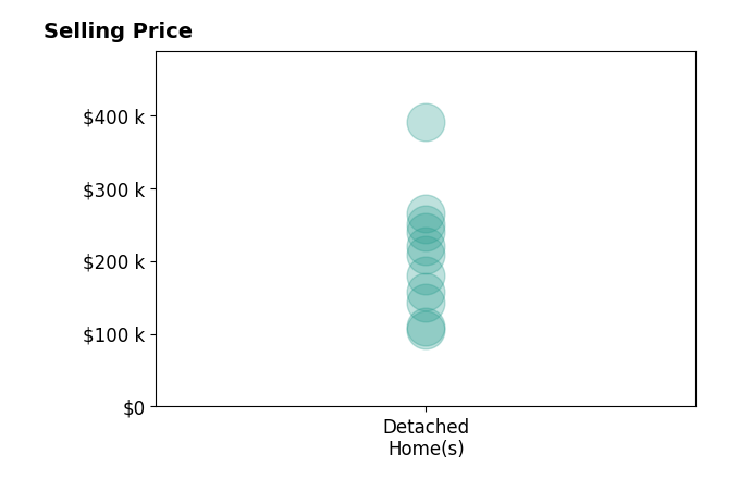 Histogram of home sales price ranges for Toni Peska