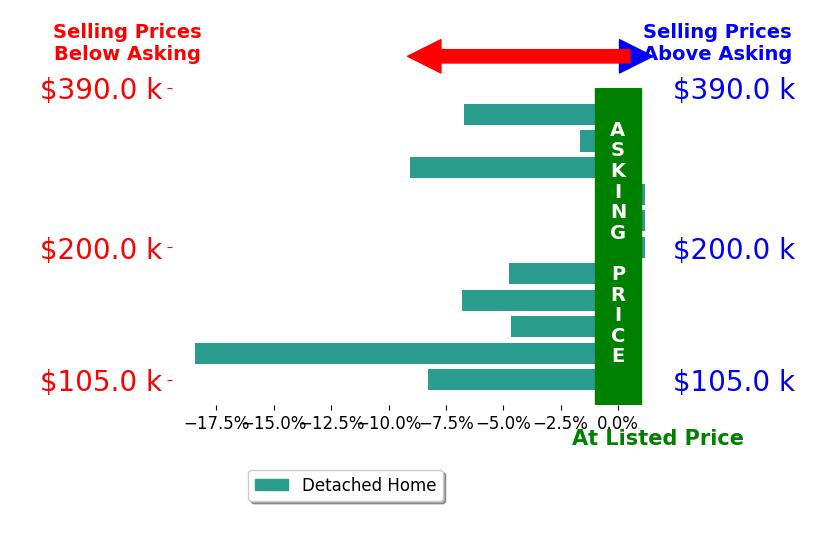 Bar chart comparing asking price vs selling price for Toni Peska