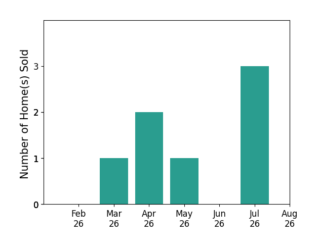 Bar chart of total home sales by Jeremy Dittmer over the past 12 months