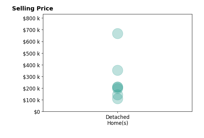 Histogram of home sales price ranges for Jeremy Dittmer