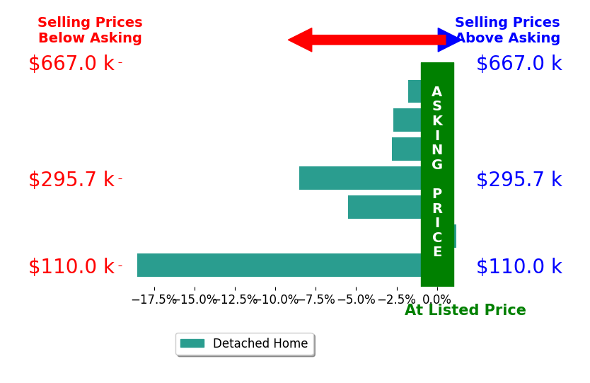 Bar chart comparing asking price vs selling price for Jeremy Dittmer