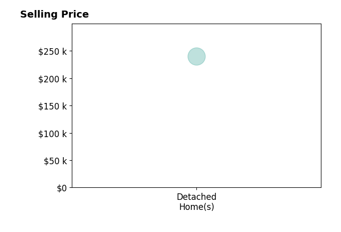 Histogram of home sales price ranges for Jen Nevels