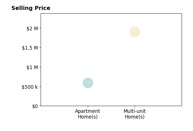 Histogram of home sales price ranges for Adam Zunder