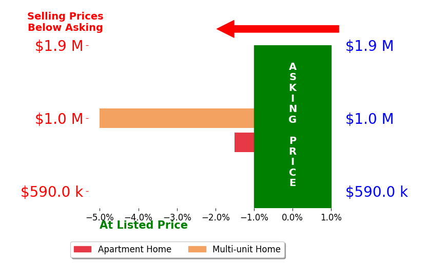 Bar chart comparing asking price vs selling price for Adam Zunder